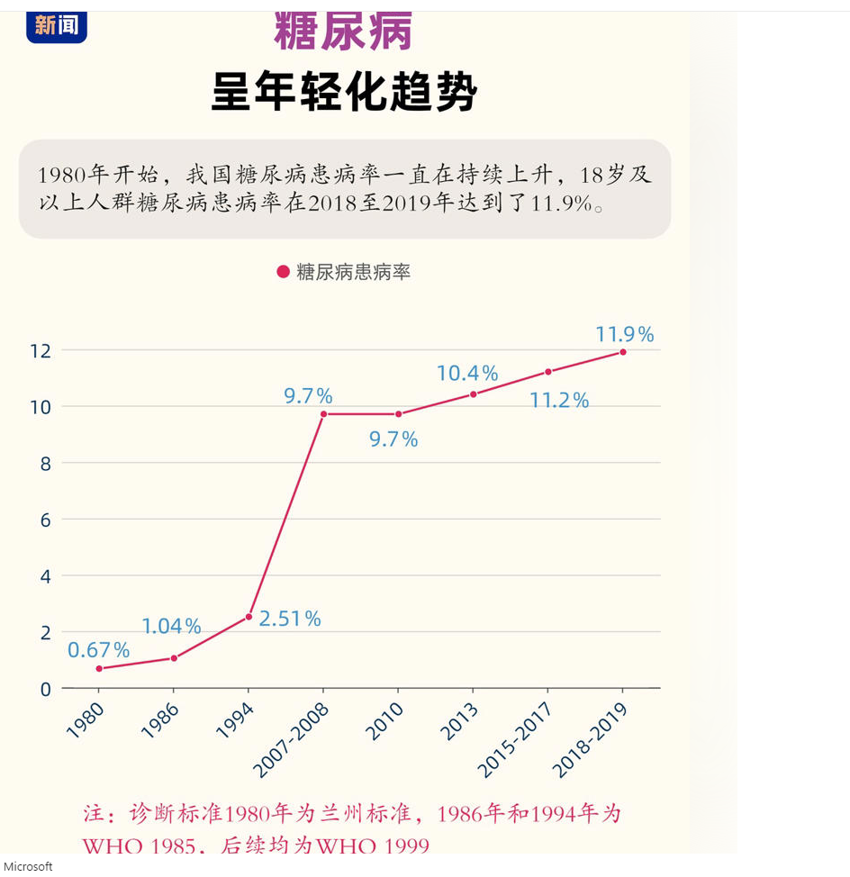 糖尿病年轻化 这个年龄前控糖效果最好！否则死亡风险激增400％