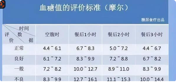 血糖新标准公布，不是3.9~6.1，在这个范围，或许你的血糖不算高